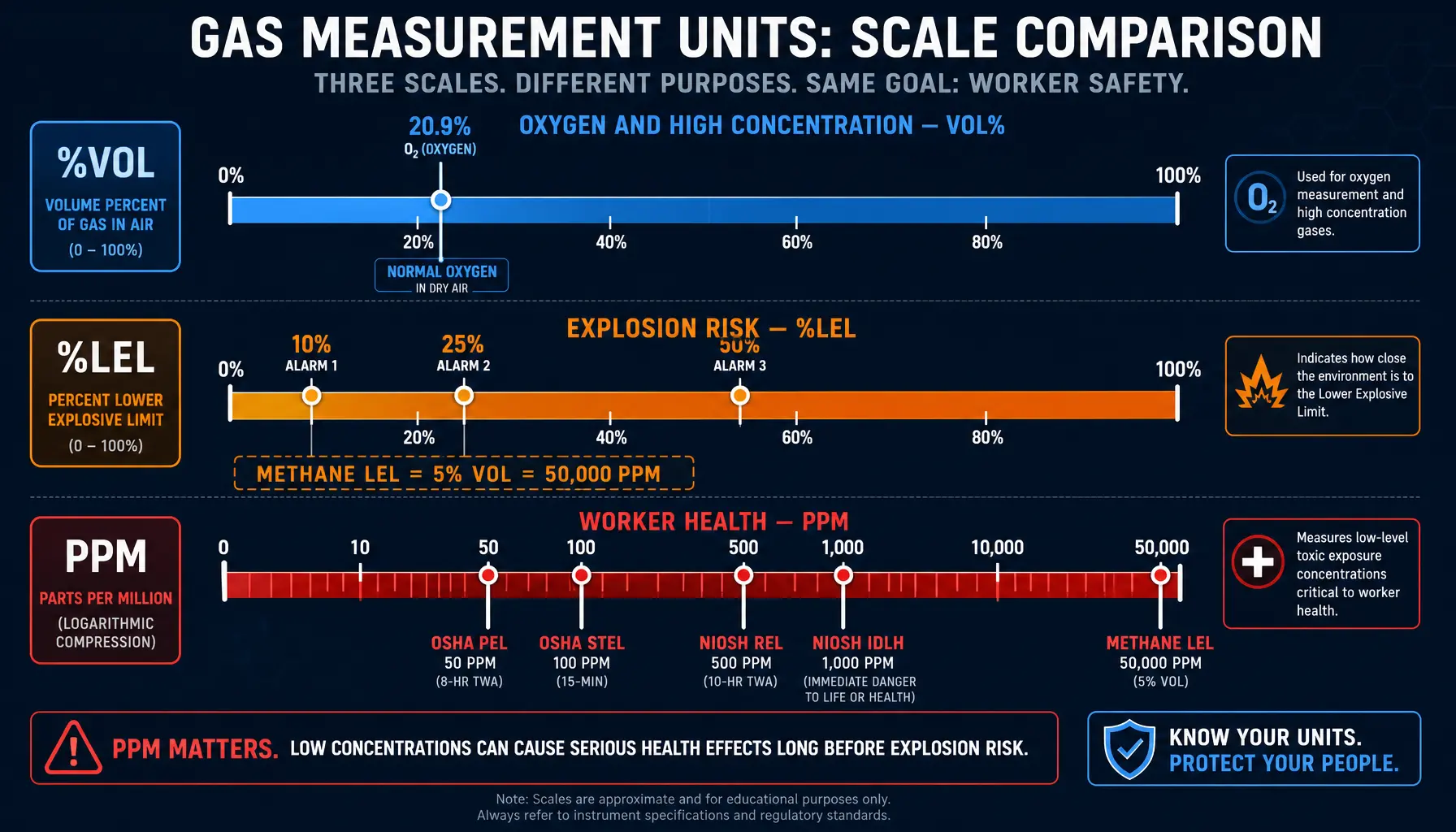 LEL PPM and VOL percent measurement scales compared — %LEL for explosion risk with alarm thresholds at 10-25%, PPM for worker health with OSHA PEL and NIOSH IDLH exposure limits, %VOL for oxygen and high concentration monitoring — gas detector unit guide