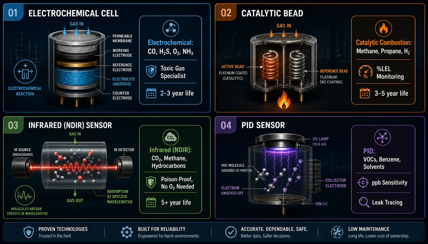 Four gas detector sensor types compared — Electrochemical for toxic gases (CO H2S O2 NH3), Catalytic Combustion for flammable %LEL (Methane Propane H2), Infrared NDIR for CO2 and hydrocarbons in inert atmospheres, PID for VOC leak tracing at ppb sensitivity — sensor selection guide infographic