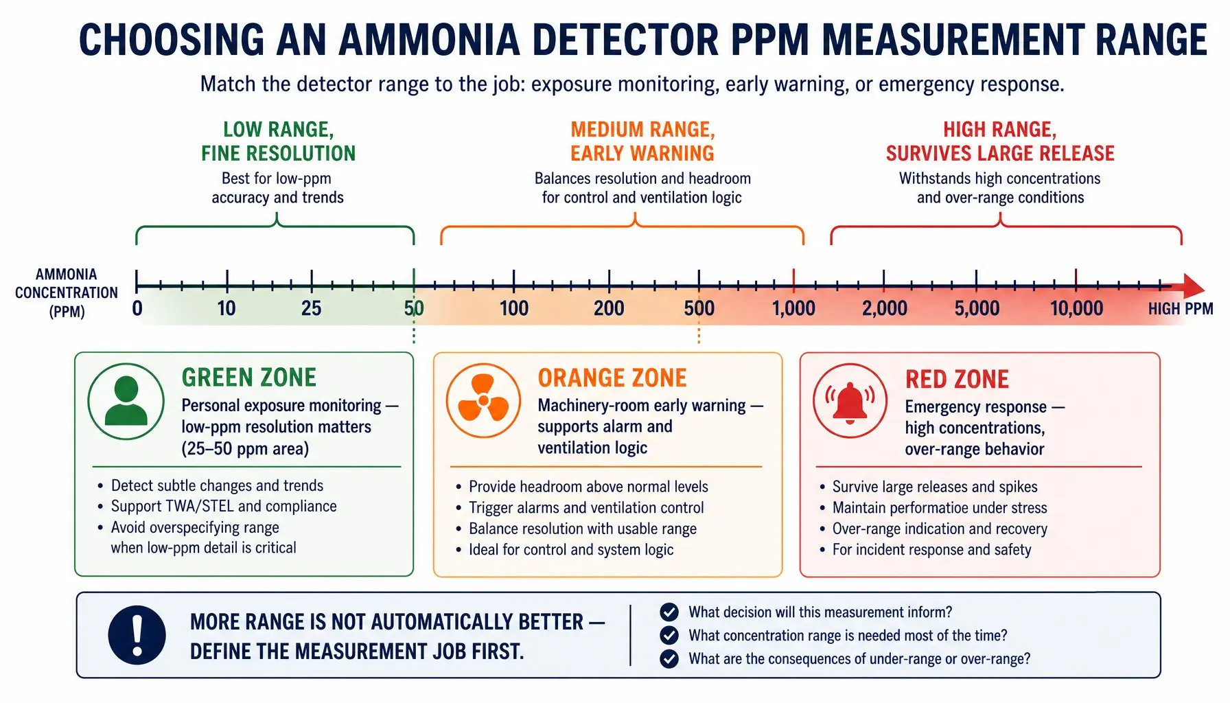 Ammonia detector ppm range selection for exposure leaks and emergency monitoring