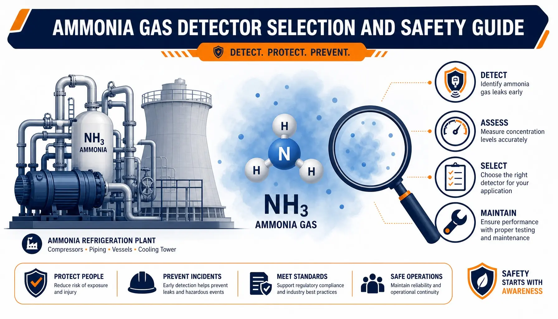Ammonia gas detector selection guide for industrial NH3 leak monitoring