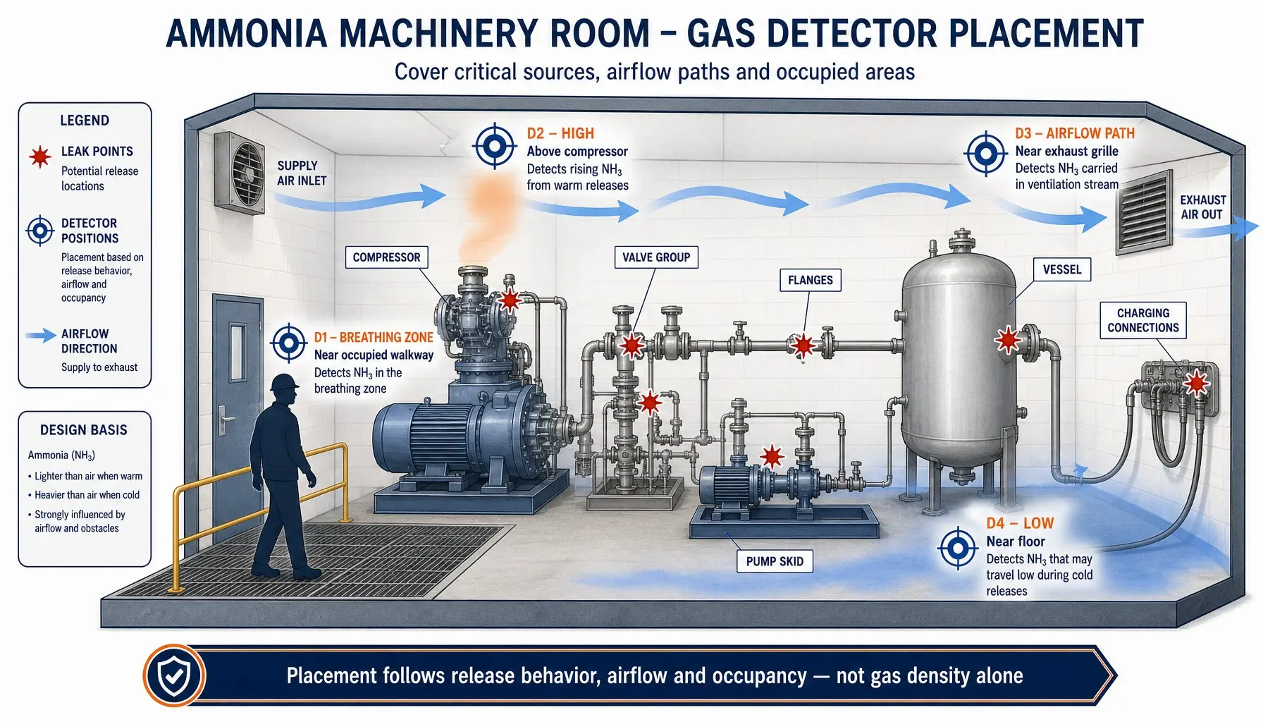 Ammonia gas detector placement near machinery room leak points and airflow paths