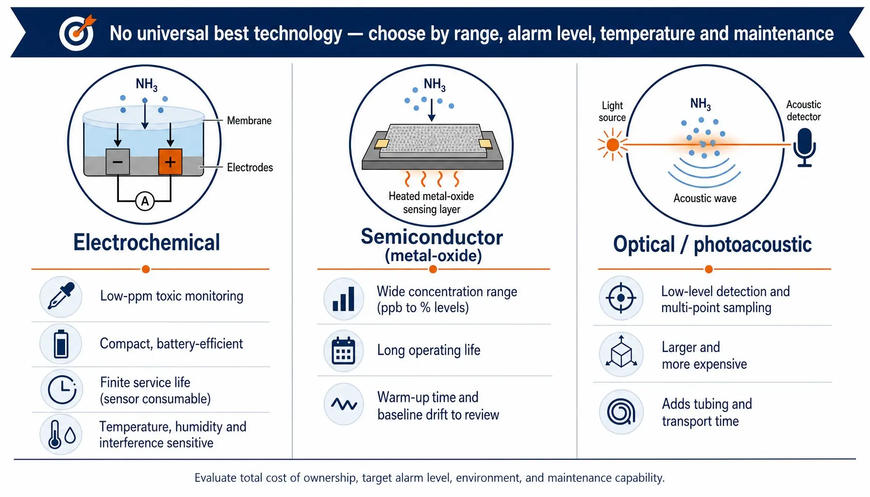 Electrochemical semiconductor and optical ammonia gas sensor technologies compared