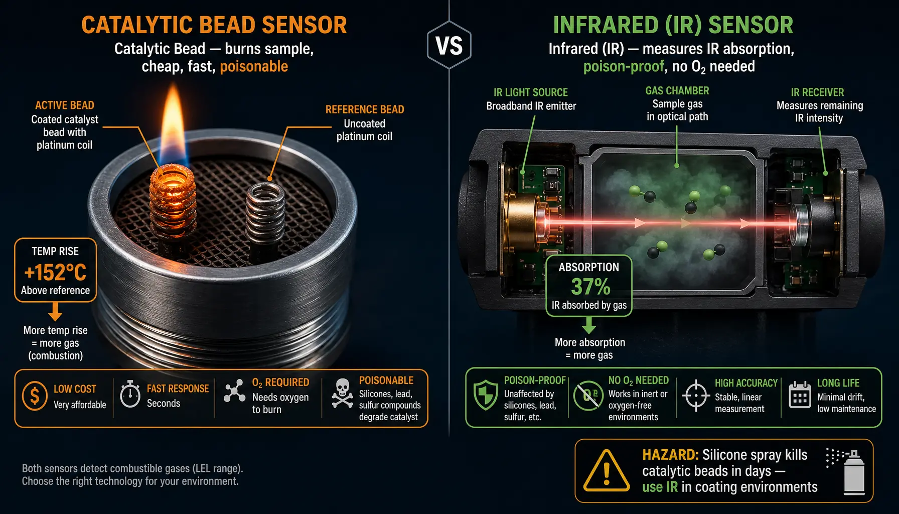Catalytic bead versus infrared combustible gas sensor comparison