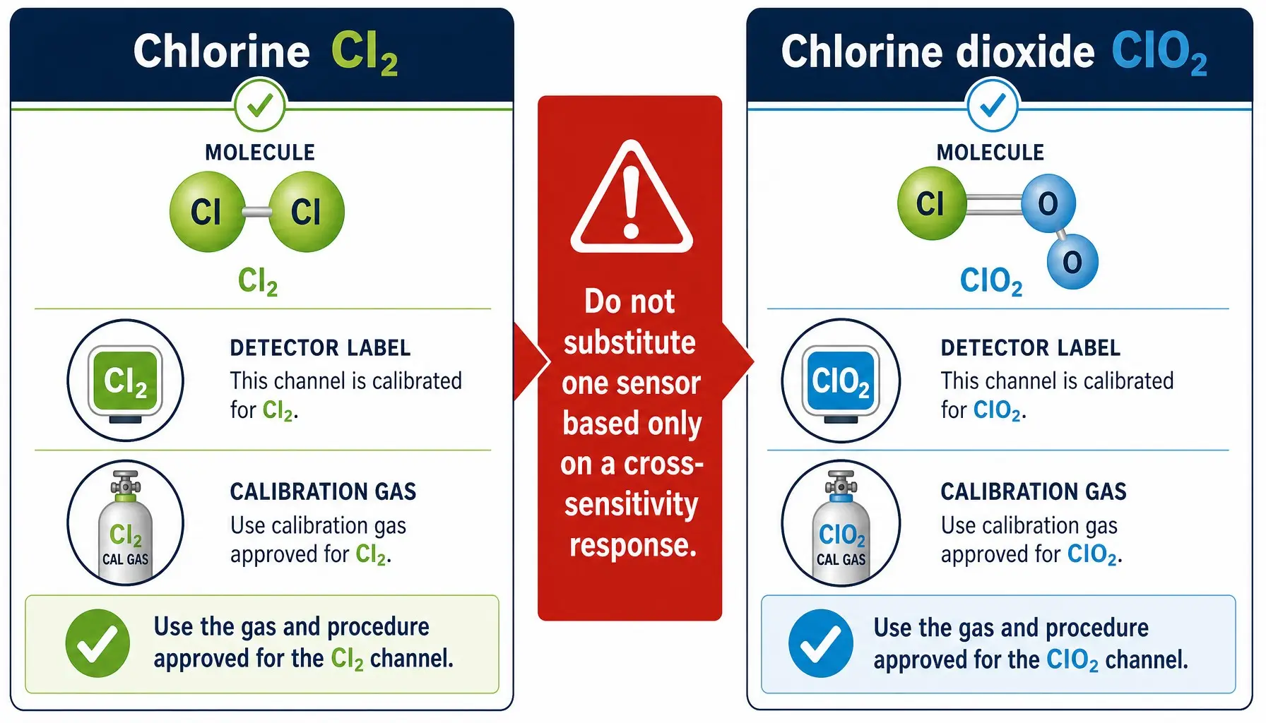 Difference between chlorine Cl2 and chlorine dioxide ClO2 gas detectors