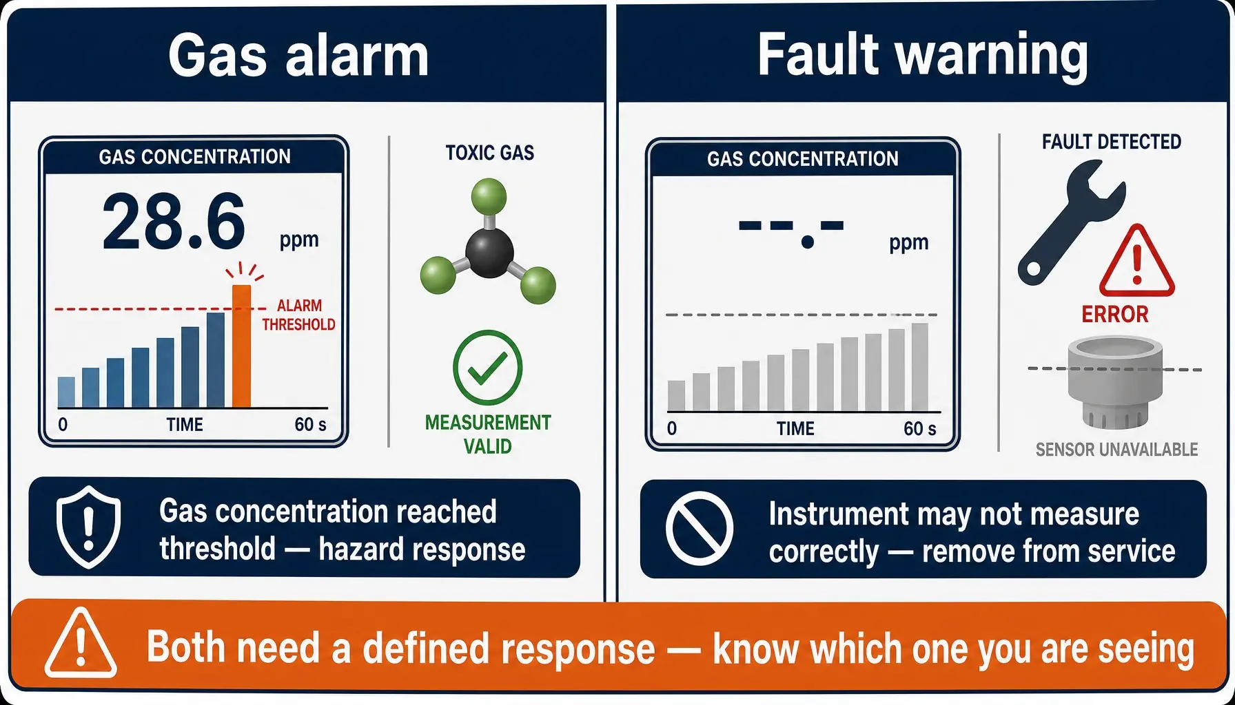Difference between a gas concentration alarm and gas detector fault warning