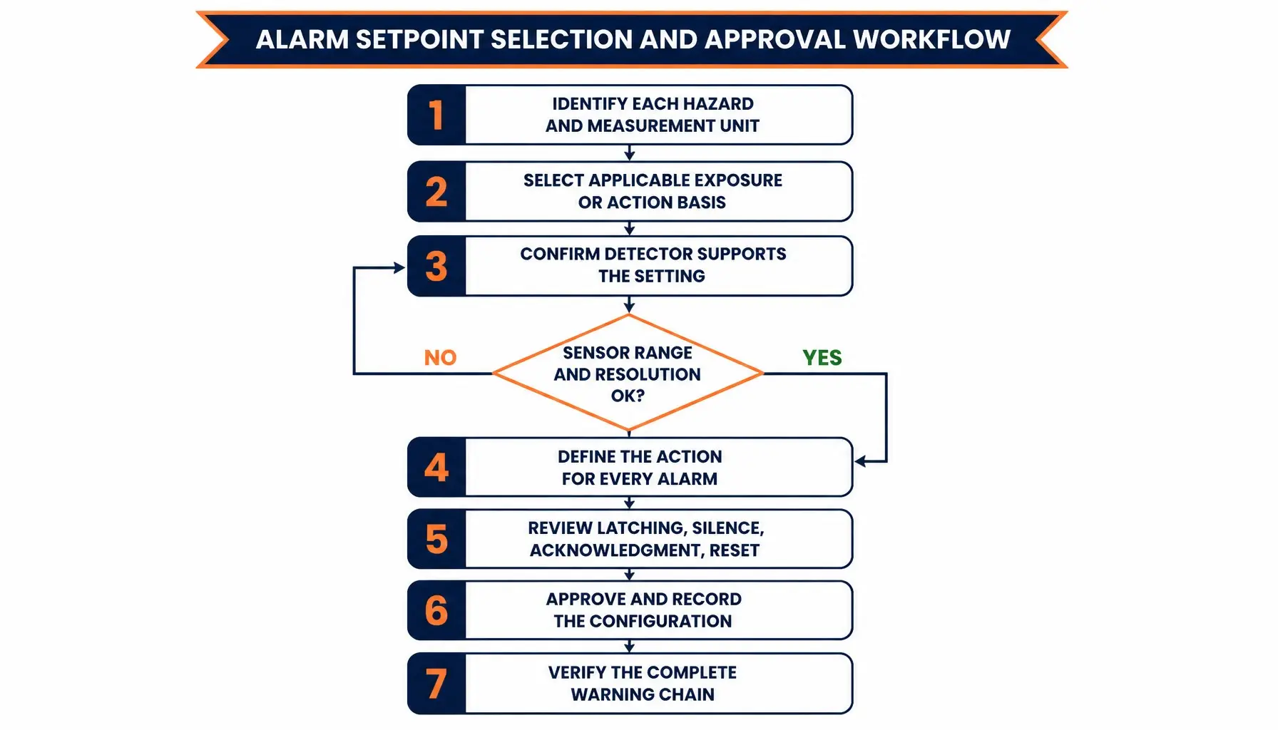 Gas detector alarm setpoint selection and approval workflow