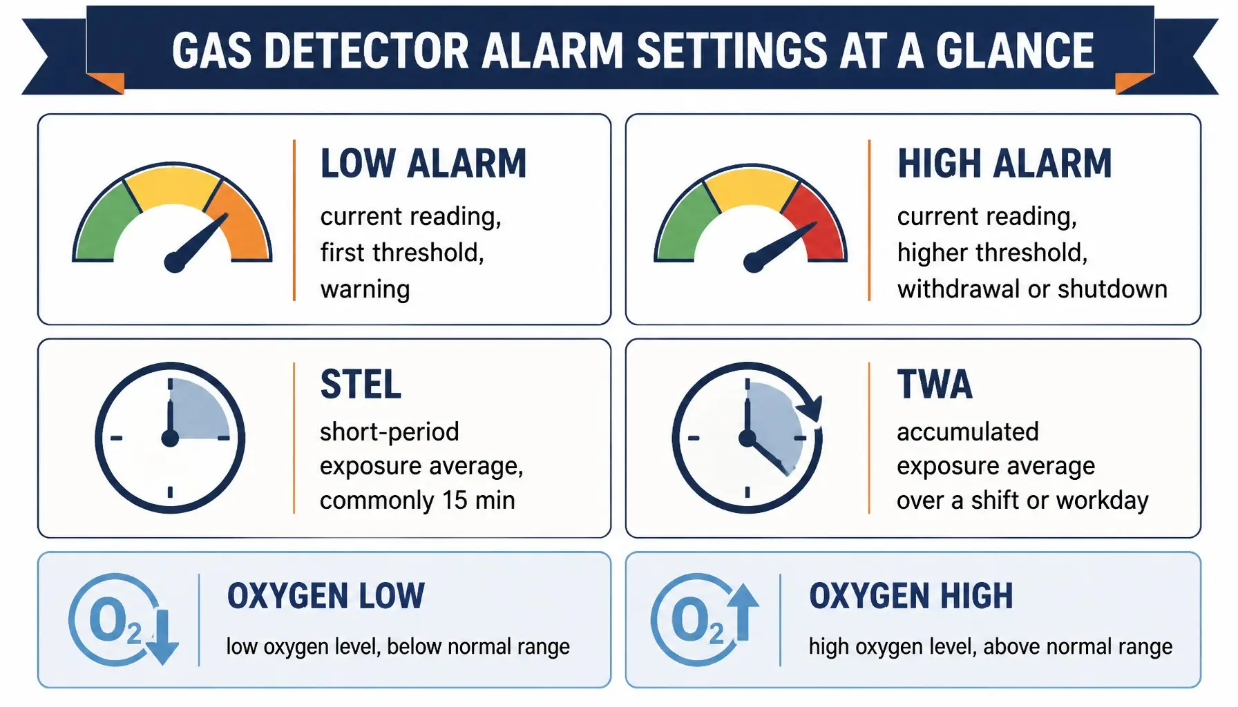 Gas detector alarm settings for low high STEL and TWA alarms