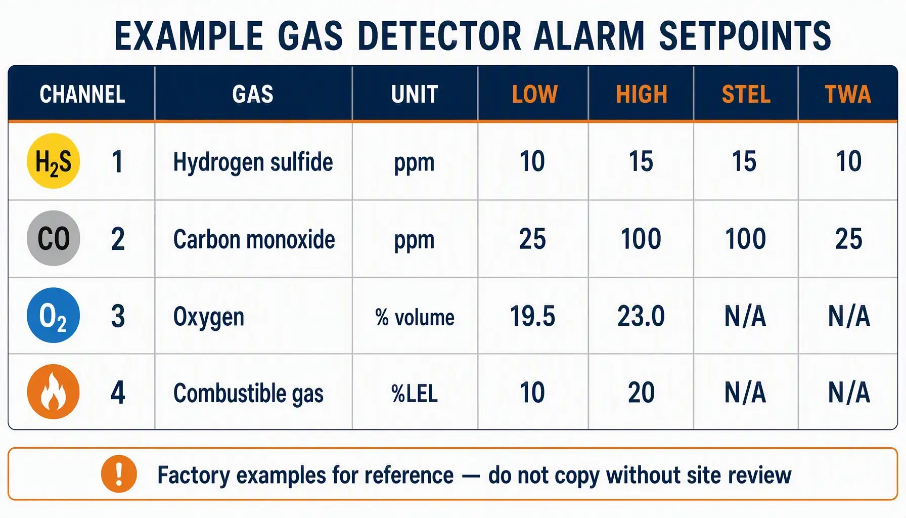 Example H2S CO oxygen and LEL portable gas detector alarm setpoints