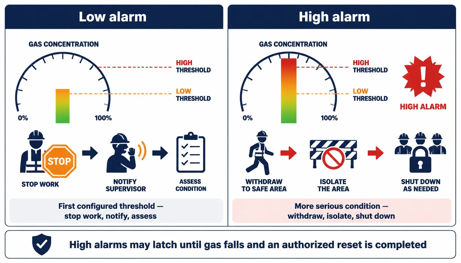 Low versus high gas detector alarm response and worker actions