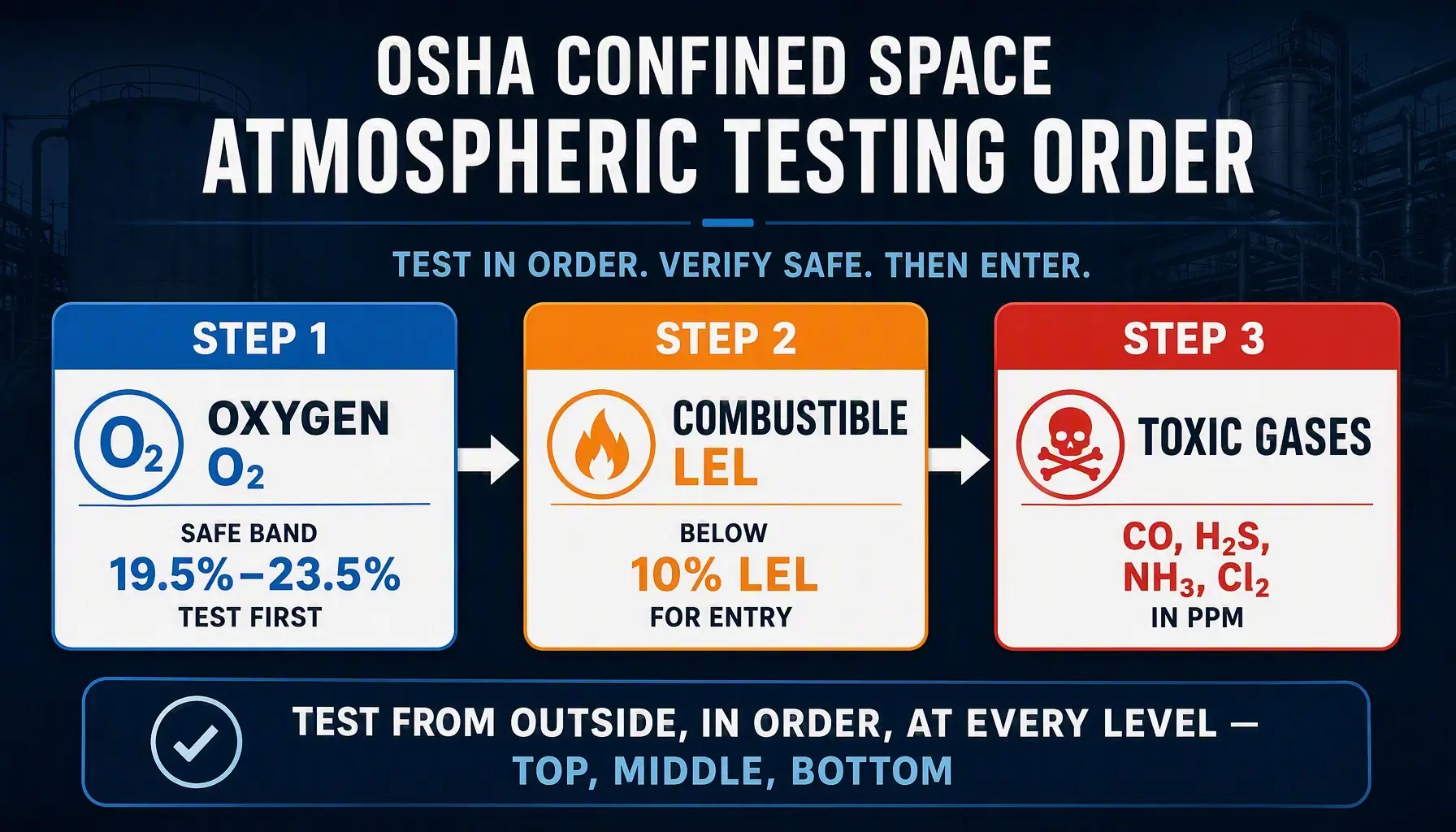 OSHA confined space testing order oxygen LEL toxic