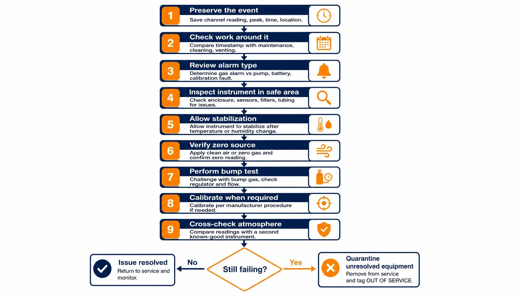 Portable gas detector false alarm troubleshooting flowchart
