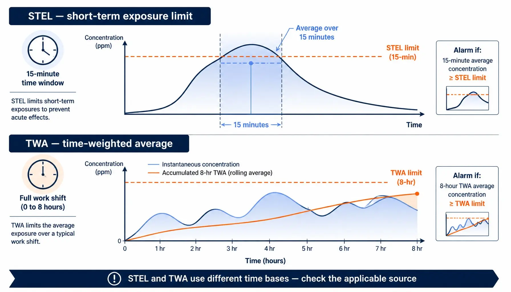 STEL versus TWA gas exposure timeline for portable gas detectors