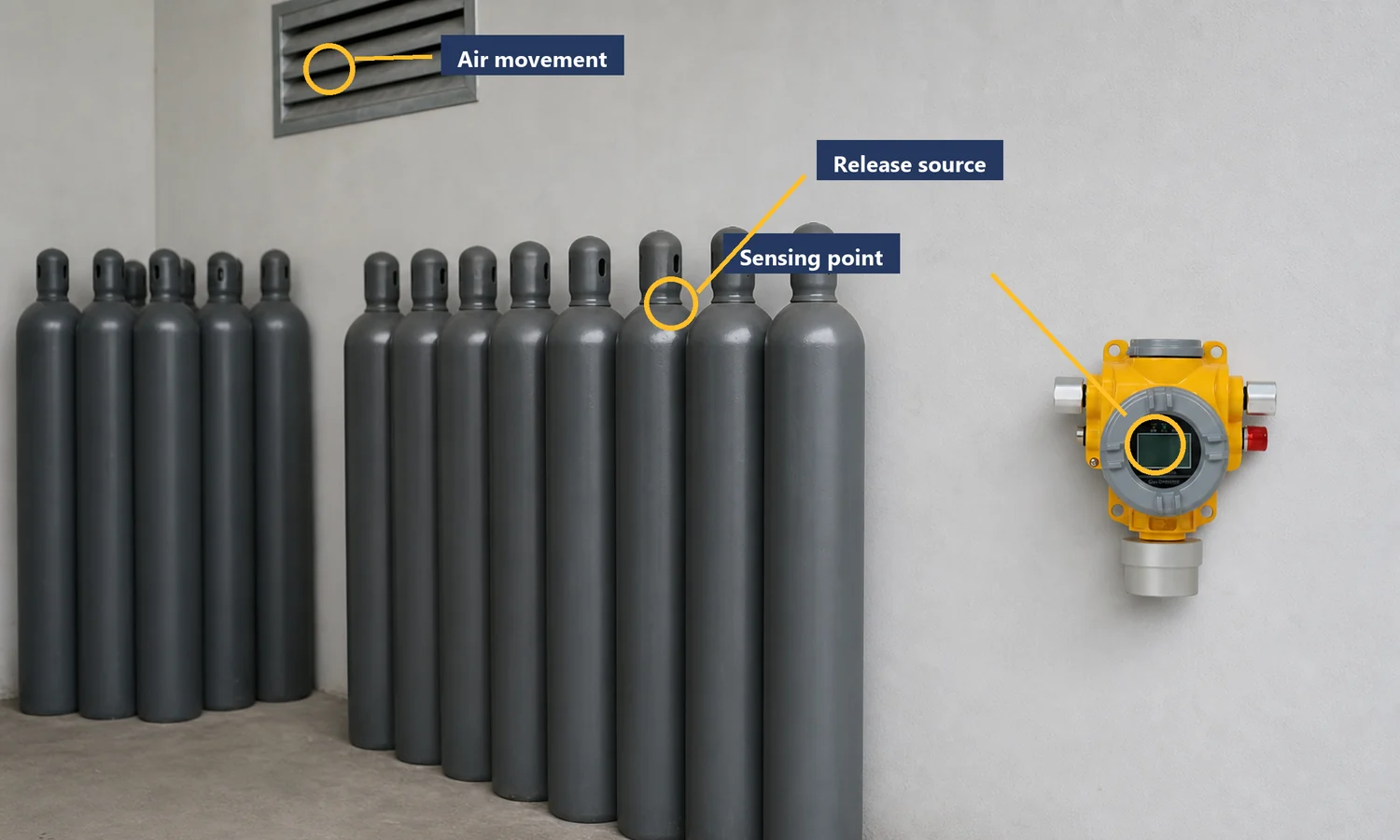 Carbon dioxide cylinder store marked with release source sensing point and air movement