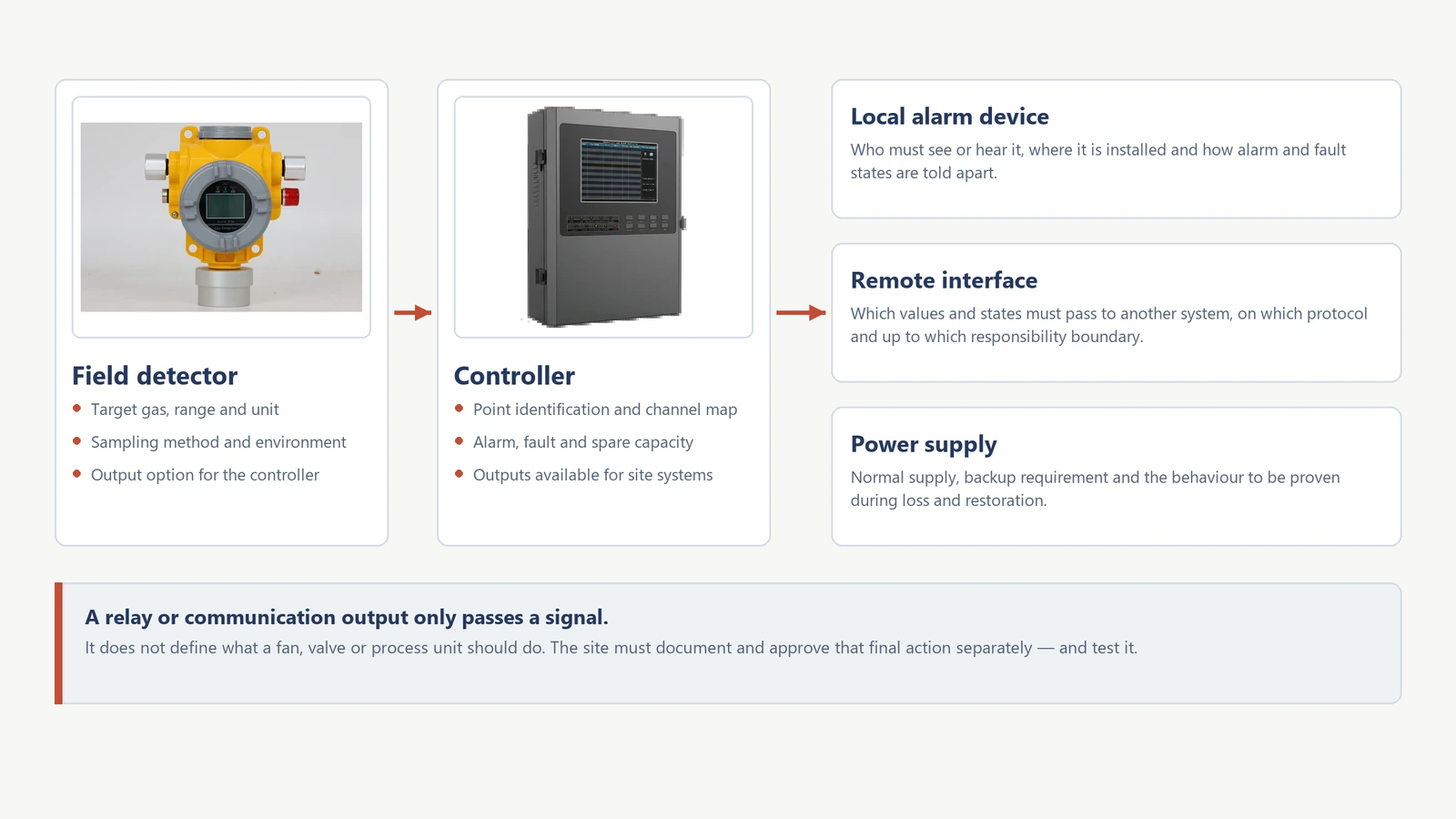 Fixed gas detector and alarm controller roles in a gas detection system