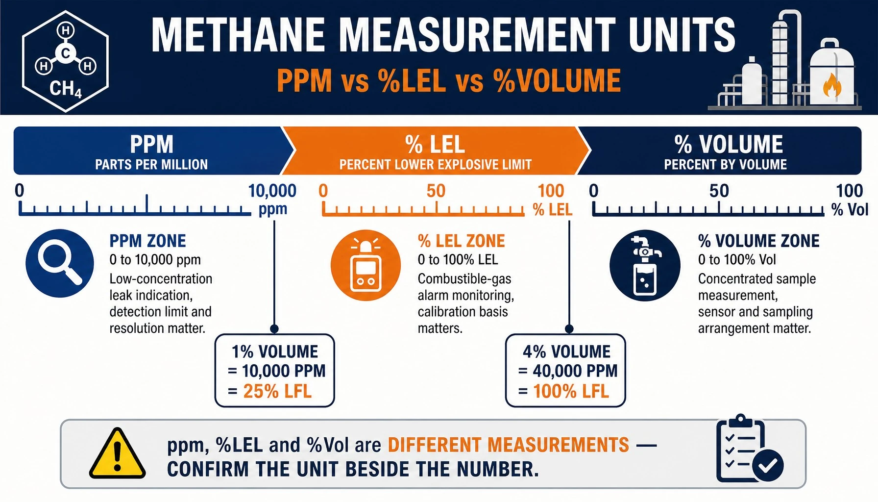 Methane measurement units ppm percent LEL and percent volume compared