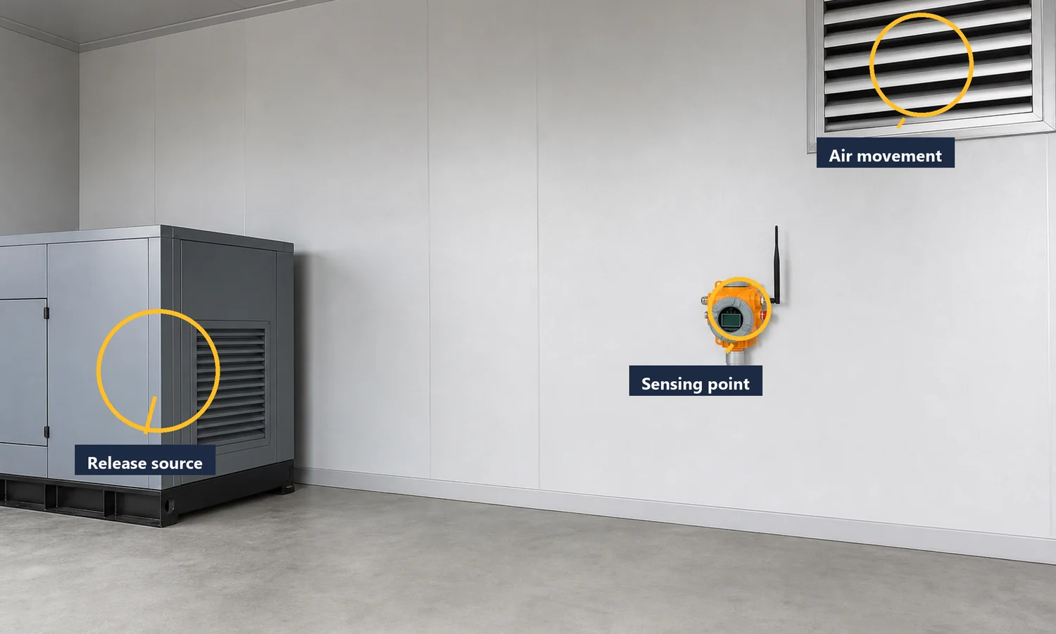 Nitrogen dioxide detector placed between a generator and air movement