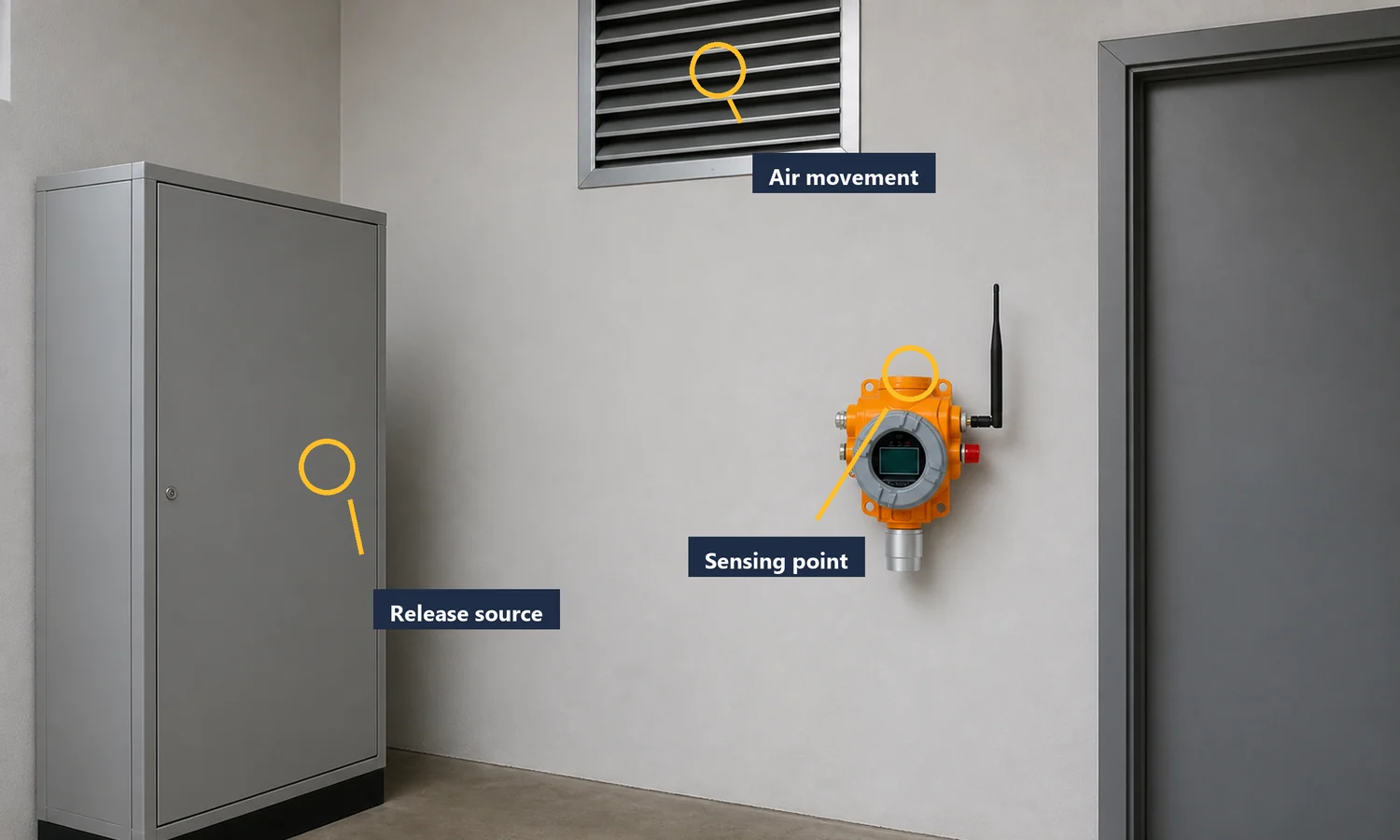 Ozone room marked with release source air movement and sensing point