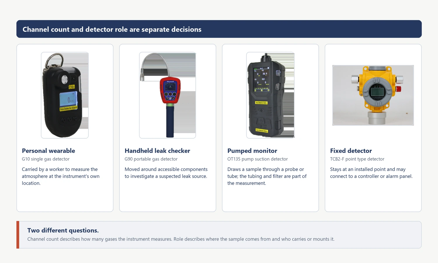 Personal monitor handheld leak checker pumped monitor and fixed detector roles