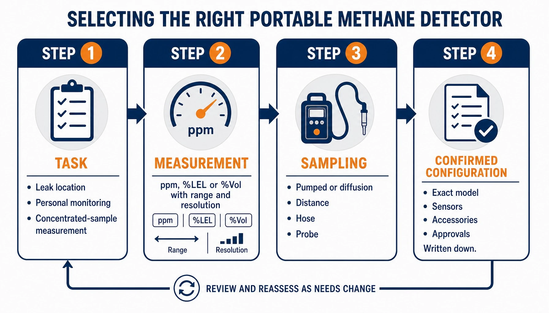 Selection workflow from methane monitoring task to range sampling method and confirmed configuration