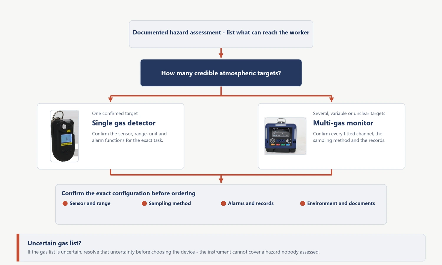 Single gas detector selection flow based on known and multiple gas hazards