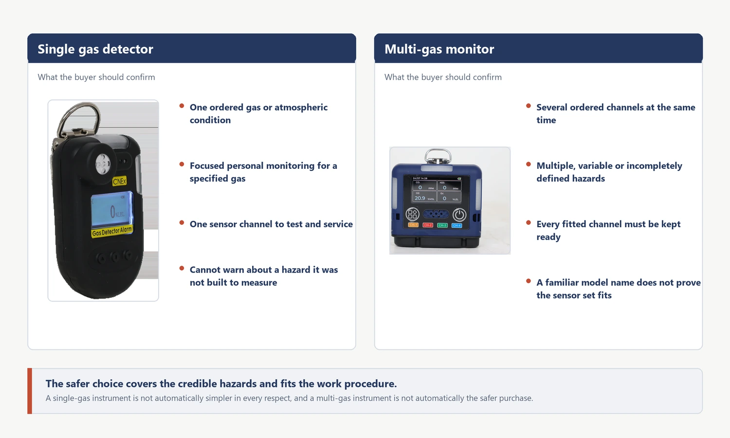 Single gas detector and multi-gas monitor compared for industrial purchasing