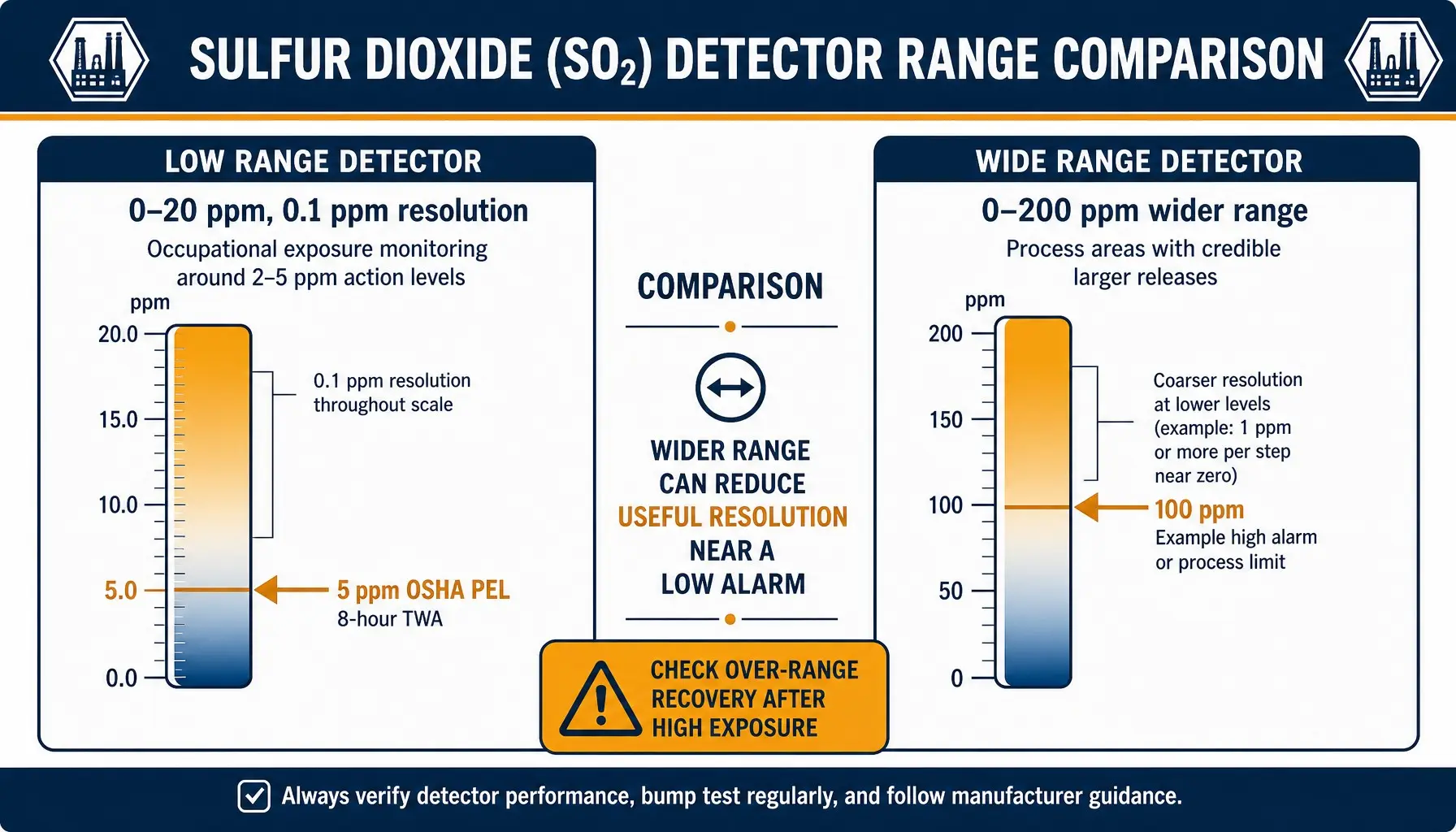 SO2 detector measurement range comparison for low ppm safety and higher process levels