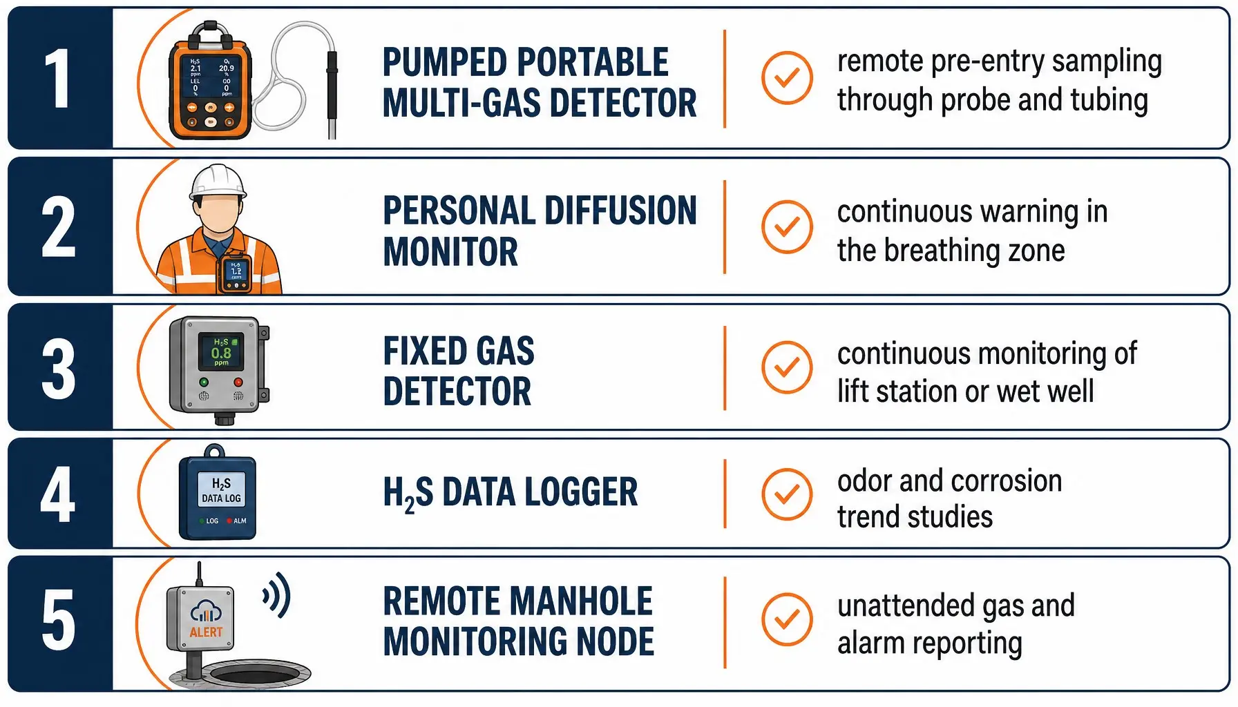 Comparison of portable fixed pumped and remote sewer gas detection equipment