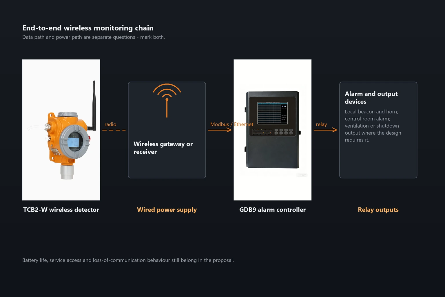 Wireless gas detection system components from detector to alarm controller